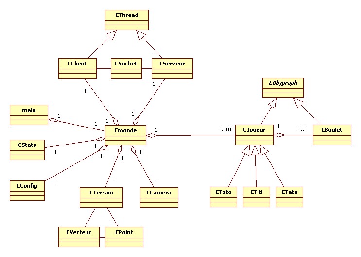 <img src="http://sandiris.free.fr/web/wp-content/uploads/killirisdiagrammeclasses-499x356.jpg" title="killirisdiagrammeclasses" class="alignnone size-medium wp-image-329" width="499" height="356" alt="Diagramme de classes" />
