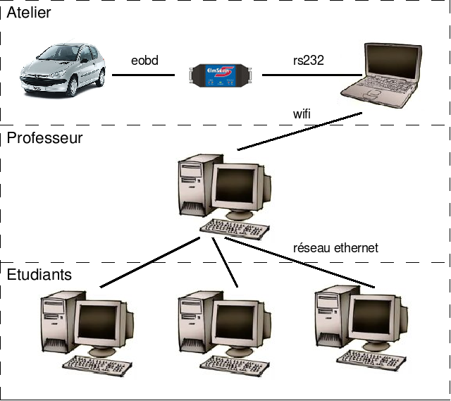 <img src="http://sandiris.free.fr/web/wp-content/uploads/scannereobdschema-500x444.png" title="scannereobdschema" class="alignnone size-medium wp-image-205" width="500" height="444" alt="Synoptique du système" />